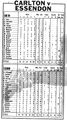1991 Rd 22 - Players Stats Vs Essendon.Inside Football.