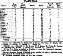 1932 Rnd 10 Stats vs Essendon 1932 Rnd 10 Stats vs Essendon Sporting Globe July 09